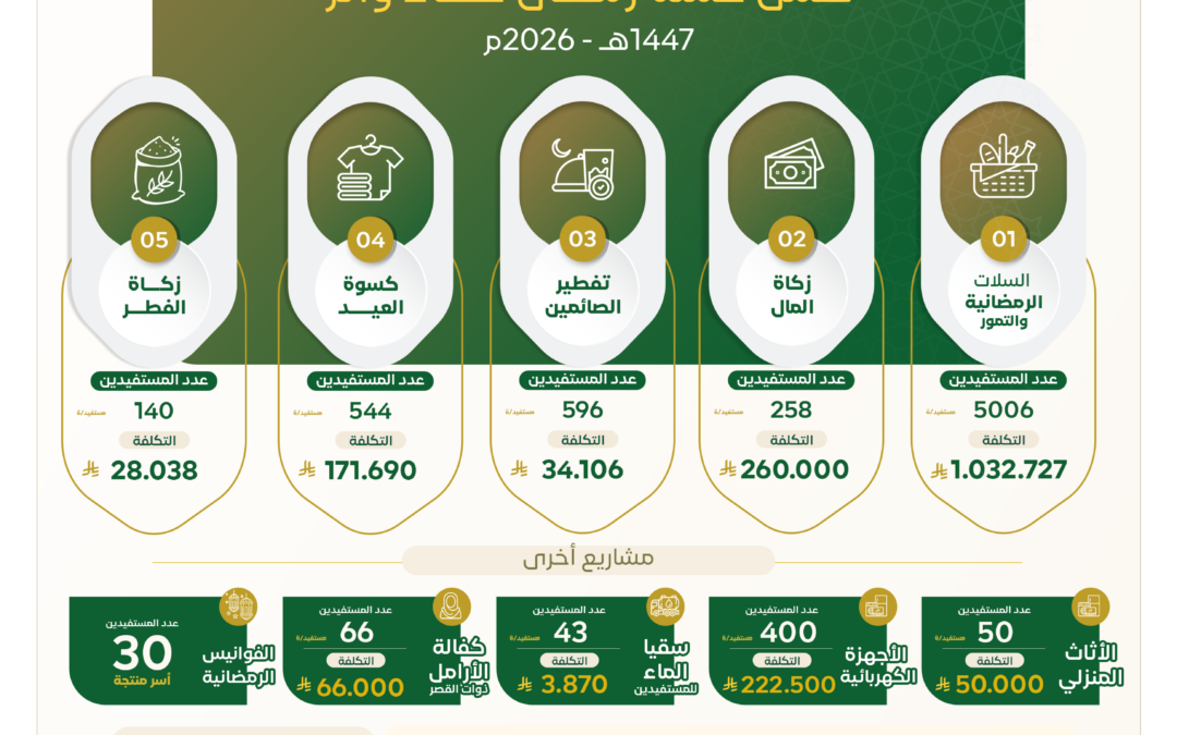 أكثر من 7 آلاف مستفيد… حملة “رمضان عطاء وأثر” تحقق أثرًا واسعًا في دعم الأسر المسجلة
