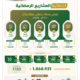 أكثر من 7 آلاف مستفيد… حملة “رمضان عطاء وأثر” تحقق أثرًا واسعًا في دعم الأسر المسجلة
